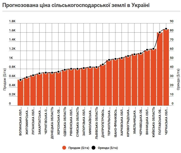 Прогнозована ціна сільськогосподарської землі в Україні by Юрій Віннічук