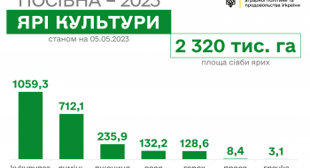 В Україні посіяно перший мільйон гектарів кукурудзи Рис.1