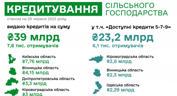 Цьогоріч найбільше кредитів за програмою «Доступні кредити 5-7-9» отримали агропідприємці з Кіровоградщини Рис.1