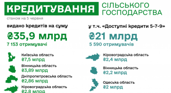 З початку року аграрії отримали 21 млрд грн за програмою «Доступні кредити 5-7-9» Рис.1