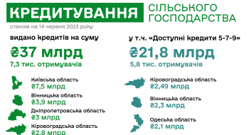 За цей рік агропідприємства залучили майже 37 мільярдів гривень банківських кредитів Рис.1