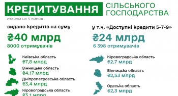 24 мільярда гривень виплатили аграріям за програмою «Доступні кредити 5-7-9» цього року Рис.1