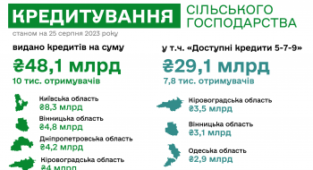 «Доступні кредити 5-7-9»: цього року 29,1 млрд грн отримали 7,8 тисяч агропідприємств Рис.1