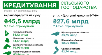 З початку року 9,5 тисяч агропідприємств отримали 45,5 млрд грн банківських кредитів Рис.1
