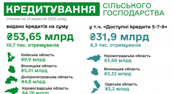 Близько 54 млрд гривень банківських кредитів виплатили аграріям на розвиток підприємств Рис.1