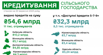 Понад 32 млрд гривень отримали аграрії з початку року за програмою «Доступні кредити 5-7-9» Рис.1