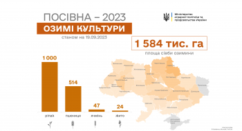 Українські аграрії засіяли вже 1 млн га озимого ріпаку Рис.1