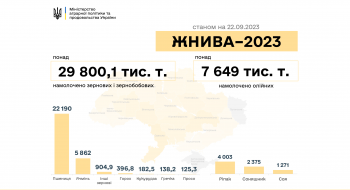 Жнива-2023: В Україна намолочено 37,4 млн тонн зернових та олійних культур Рис.1