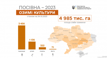 В Україні посіяно майже 5 млн га озимих. Волинь, Закарпаття, Запоріжжя та Полтавщина завершили сівбу Рис.1
