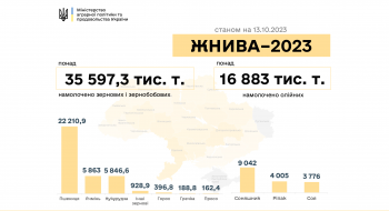Жнива-2023: В Україні намолочено майже 52,5 млн тонн зернових та олійних культур Рис.1