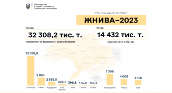 Жнива-2023: В Україні зібрано 46,7 млн тонн нового врожаю Рис.1