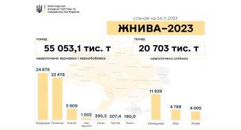 В Україні намолочено 75,7 млн тонн нового врожаю Рис.1