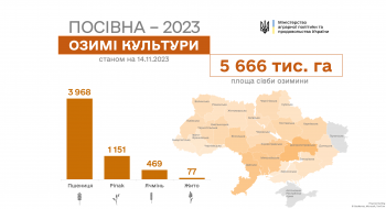 В Україні посіяно майже 5,7 млн га озимих культур Рис.1