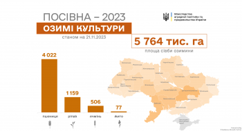 В Україні вже посіяно майже 5,8 млн га озимих культур Рис.1