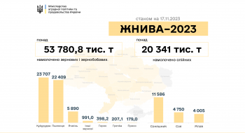 Жнива-2023: Українські аграрії зібрали майже 74 млн тонн нового врожаю Рис.1