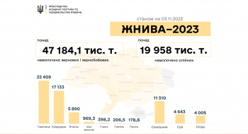 Жнива-2023: В Україні зібрано понад 67 млн тонн зернових та олійних культур Рис.1