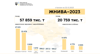 Жнива-2023: В Україні намолочено 78,7 млн тонн нового врожаю Рис.1