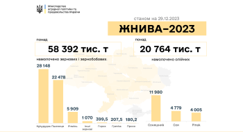 Жнива-2023: В Україні намолочено 79,2 млн тонн нового врожаю Рис.1