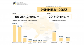 Жнива-2023: В Україні намолочено майже 77 млн тонн зернових та олійних культур Рис.1