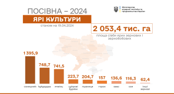В Україні засіяно вже понад 2 млн гектарів ярих зернових і зернобобових Рис.1