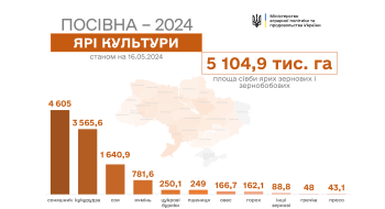 В Україні вже засіяно понад 11 млн гектарів ярих культур Рис.1