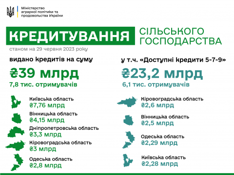 Цьогоріч найбільше кредитів за програмою «Доступні кредити 5-7-9» отримали агропідприємці з Кіровоградщини Рис.1