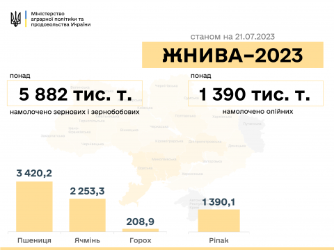 Українські аграрії намолотили майже 5,9 млн тонн нового врожаю Рис.1