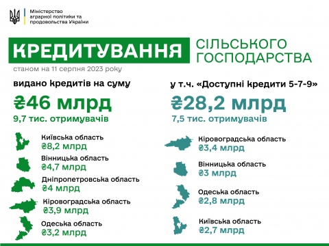 Кіровоградщина, Вінниччина, Одещина – лідери програми «Доступні кредити 5-7-9» Рис.1