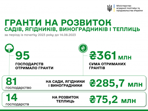 Ще 8 агропідприємств отримали 18 млн грн грантових коштів на розвиток Рис.1