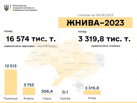 Жнива-23: В Україні намолочено 16,6 млн тонн зерна нового врожаю Рис.1