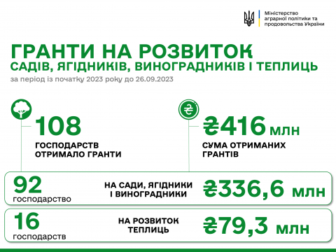 108 підприємств отримали цьогоріч 416 млн гривень грантової підтримки на сади і теплиці Рис.1