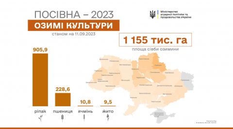 В Україні посіяно майже 1,2 млн га озимих культур Рис.1