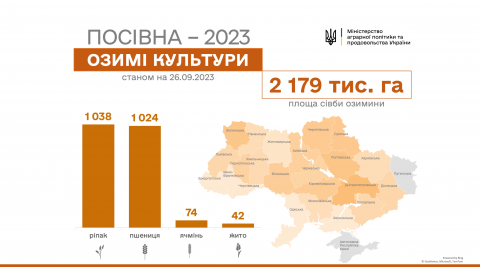 В Україні засіяно понад 2 млн га озимих культур Рис.1