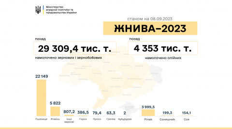 Жнива-2023: В Україні намолочено 33,7 млн тонн зернових та олійних культур Рис.1