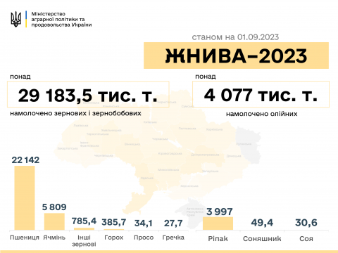 Жнива-2023: В Україні намолочено понад 33 млн тонн нового врожаю Рис.1