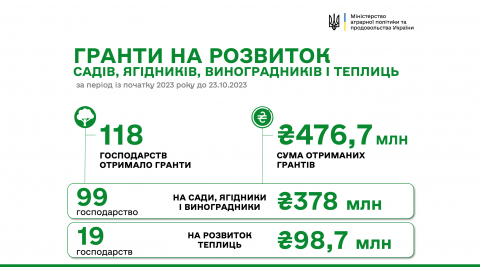  Ще 35 млн гривень грантової підтримки отримали підприємці на розвиток садів Рис.1