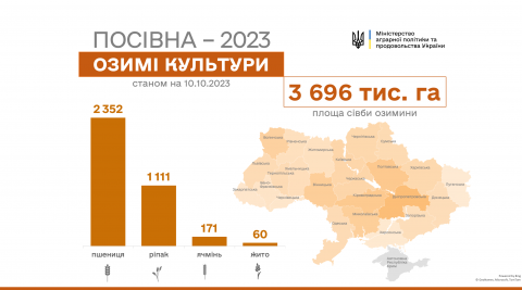 В Україні посіяно майже 3,7 млн га озимих культур Рис.1