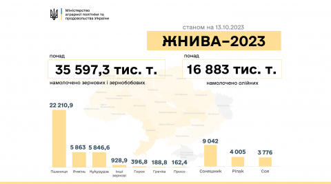 Жнива-2023: В Україні намолочено майже 52,5 млн тонн зернових та олійних культур Рис.1