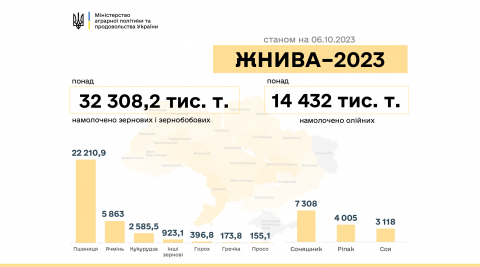 Жнива-2023: В Україні зібрано 46,7 млн тонн нового врожаю Рис.1