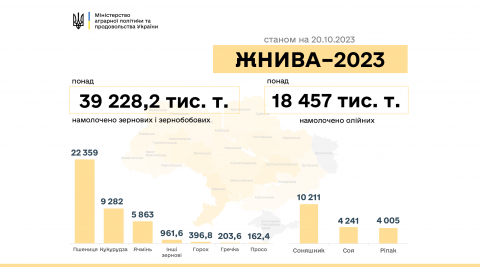 Жнива-2023: В Україні зібрано 57,6 млн тонн нового врожаю Аграрії Запоріжжя завершили збір зернових Рис.1