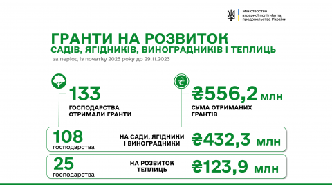 Понад 550 млн гривень грантової підтримки одержали аграрії в цьому році на розвиток садів і теплиць Рис.1