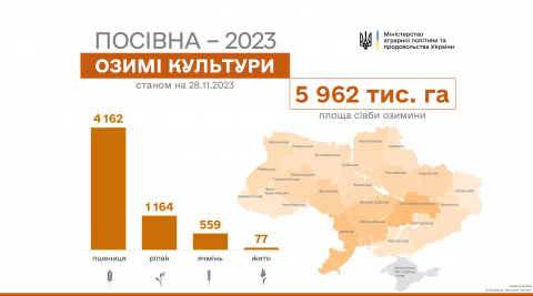 Сівба-2023: В Україні посіяно майже 6 млн га озимих культур Рис.1