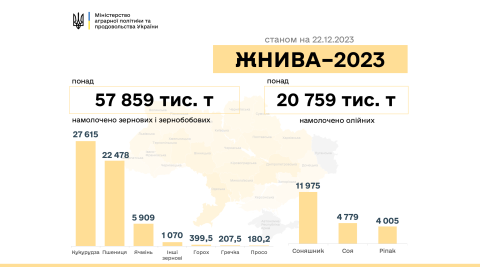 Жнива-2023: В Україні намолочено 78,7 млн тонн нового врожаю Рис.1