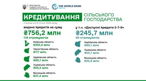 З початку 2024 року 118 агрогосподарств отримали вже 756,2 млн грн банківських кредитів Рис.1