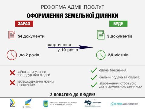 В Україні спростять оформлення землі Рис.1